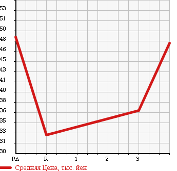 Аукционная статистика: График изменения цены VOLKSWAGEN Фольксваген  GOLF WAGON Гольф Вагон  2003 1600 1JBFQ E в зависимости от аукционных оценок